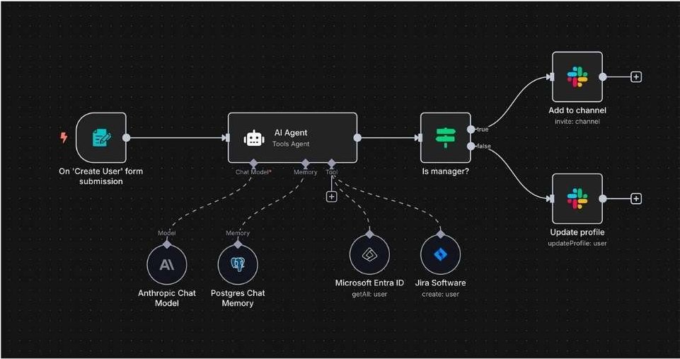 n8n automation workflow interface showing an AI-powered process with triggers, conditional logic, integrations like Slack, Jira, and Microsoft Entra ID for advanced no-code automation.